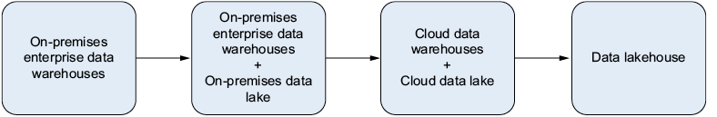 Эволюция платформ данных (от хранилища данных или data lake к data lakehouse) и моделей развёртывания (от локальной инфраструктуры к облаку)