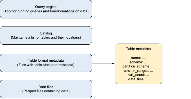 Табличные форматы позволяют data lakehouse хранить на data lake таблицы, подобные таблицам хранилища данных, с гарантиями ACID, благодаря чему data lake может работать как хранилище данных.