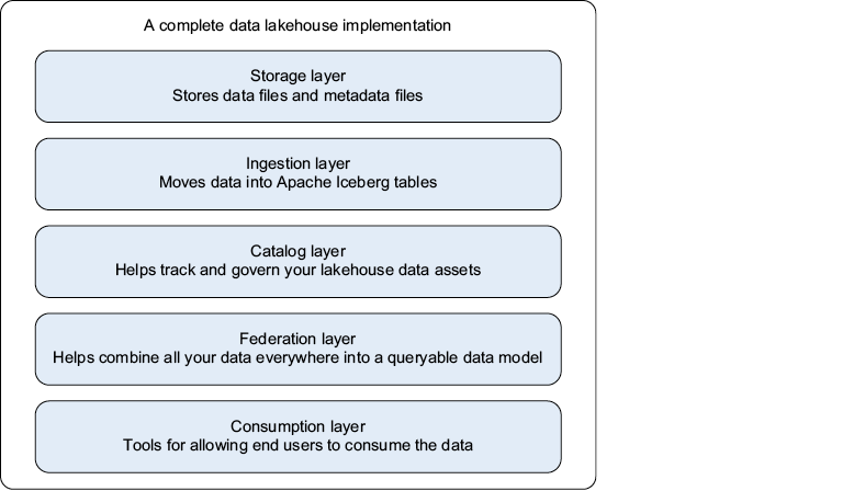 Компоненты полноценной реализации data lakehouse