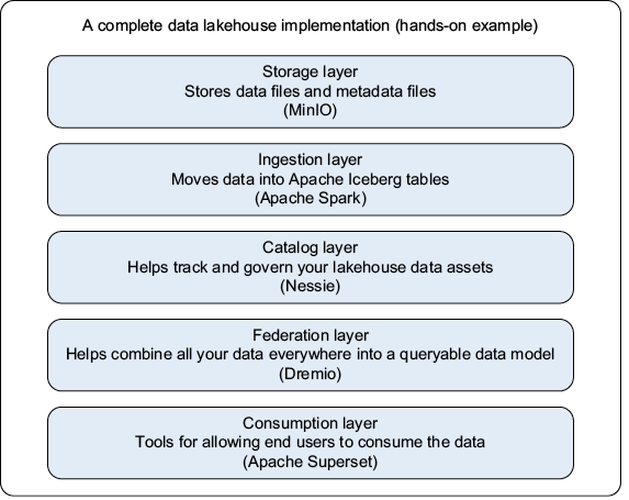 Компоненты Apache Iceberg - data lakehouse, построенного на табличном формате Apache Iceberg