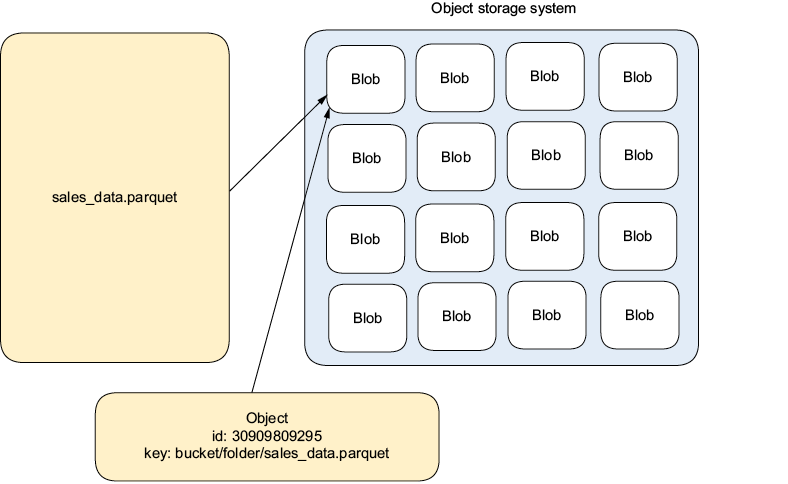 Файлы хранятся как blob-объекты (большие двоичные объекты) рядом с объектом, который содержит метаданные и идентификатор для доступа к ним. Пользователь запрашивает файл по ключу, а система по метаданным находит и извлекает его.
