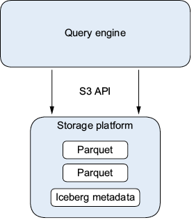 Движок, выполняющий транзакцию Iceberg, обращается по S3 API к платформе объектного хранения, где хранит данные в виде файлов Parquet вместе с метаданными Iceberg.