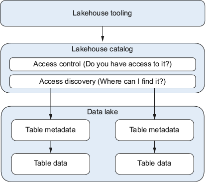 Каталог позволяет инструментам, обращающимся к таблицам lakehouse, проверять права и находить соответствующие данные в озере.
