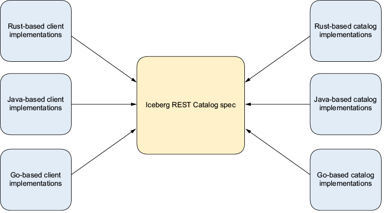 Благодаря спецификации REST Catalog клиент, написанный на любом языке, может общаться со всеми каталогами независимо от того, на каком языке написан сервер каталога, что улучшает совместимость.