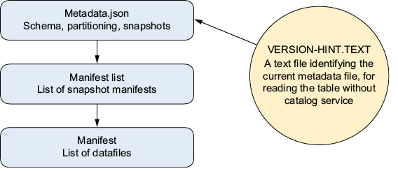В каталоге Hadoop для обнаружения файла метаданных используется файл VERSION-HINT.TEXT вместо сервиса каталога, которому вы бы отправляли запрос.