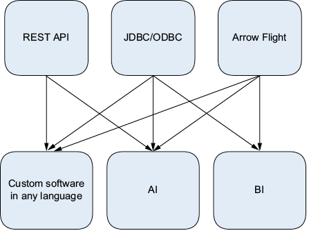 Благодаря отраслевым стандартам вроде JDBC, ODBC, Arrow Flight и платформенным REST API клиентское ПО, ИИ и BI могут работать со всеми данными, доступными в вашем слое федерации. На рисунке каждый интерфейс доставляет данные в ИИ, BI и собственные приложения для работы с данными.