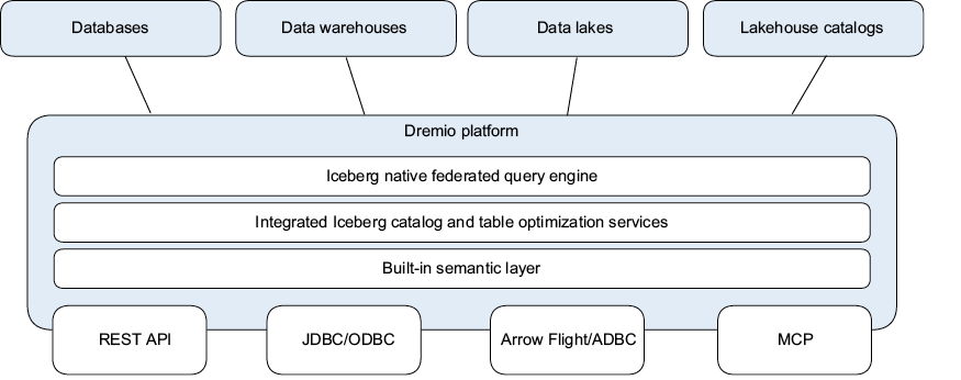 Dremio может подключаться к базам данных, хранилищам, data lake и каталогам lakehouse, позволяя моделировать данные в своём семантическом слое и управлять таблицами Iceberg во встроенном каталоге, а затем через привычные интерфейсы подключаться к вашим любимым инструментам.