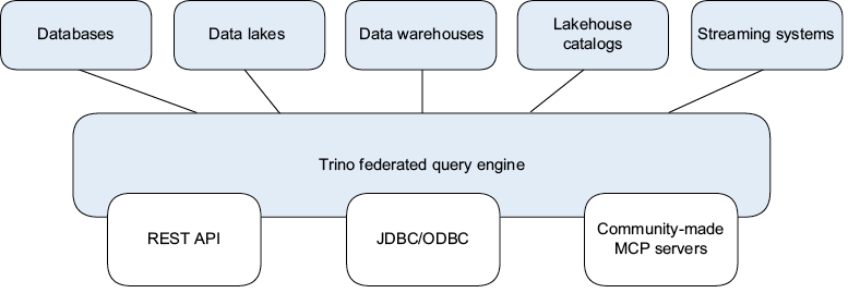 Trino может подключаться к базам данных, data lake, хранилищам данных, каталогам lakehouse и потоковым системам, делая результаты федеративных запросов доступными через REST API, JDBC, ODBC и разнообразные MCP-серверы, разработанные сообществом.