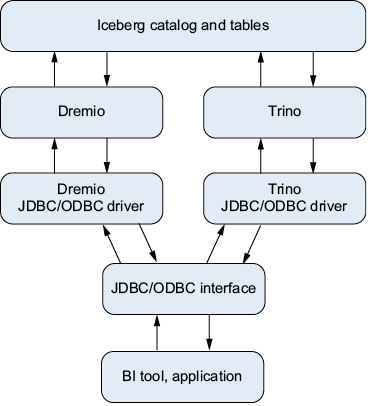 У JDBC/ODBC большая экосистема драйверов к системам, из которых можно забирать данные. Это позволяет подключаться к инструментам вроде Dremio и Trino, чтобы получать данные из вашего lakehouse на Apache Iceberg.