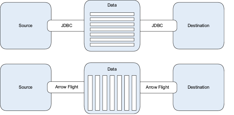 JDBC передаёт данные в построчном формате, тогда как Apache Arrow Flight передаёт их в поколоночном формате, идеальном для аналитики.
